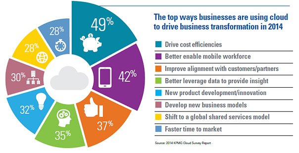 2014 Cloud used by Businesses