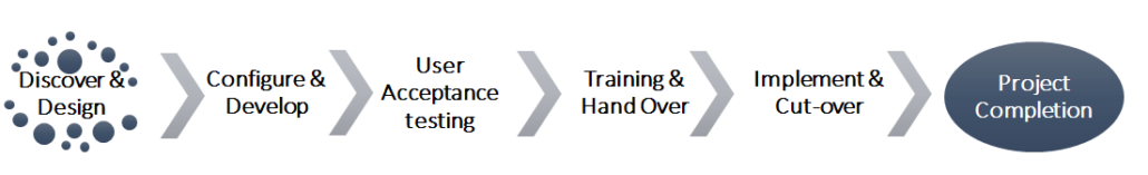 Think Tank Implementation Methodology